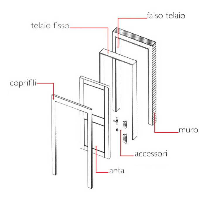 Come è fatta una porta